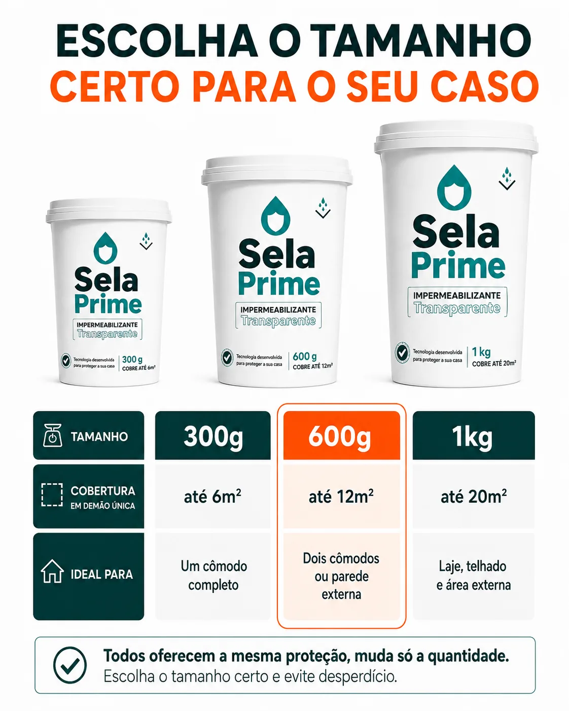 Comparativo de tamanhos do SelaPrime: 300g cobre até 6m², 600g até 12m² e 1kg até 20m²